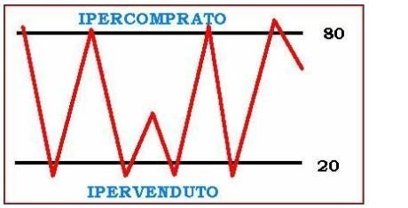 Oscillatore RSI.