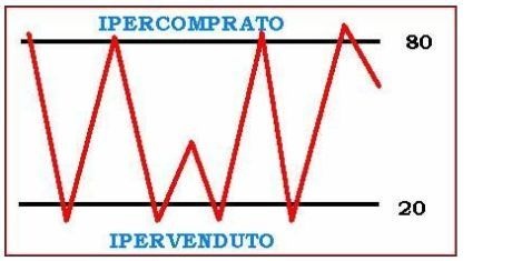 Oscillatore RSI. 