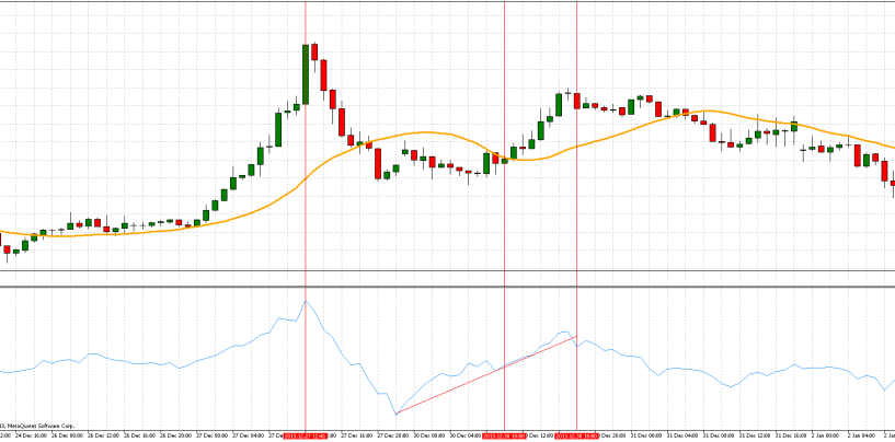 Momentum, divergenze e SMA/20