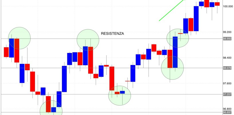 Come sfruttare i supporti e le resistenze nel trading forex