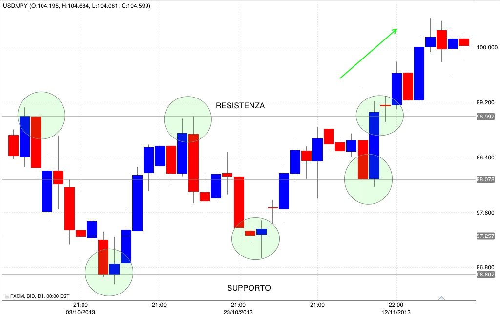 Supporti e resistenze 