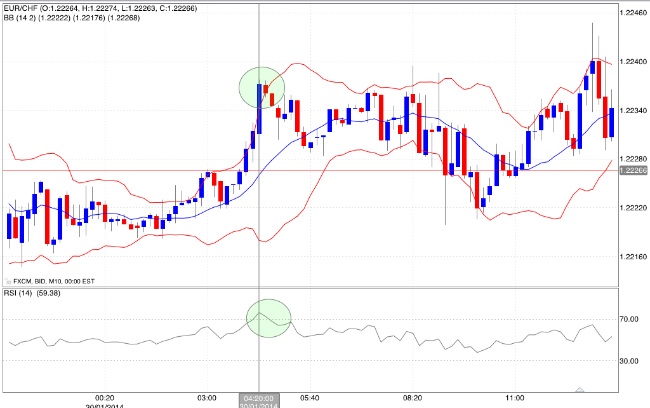 Indicatore RSI