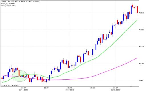 Strategie trading