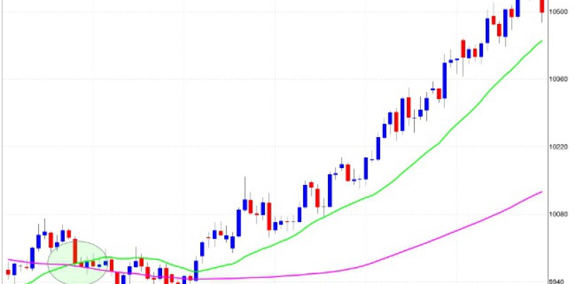 Trading forex: i segnali della media mobile doppia