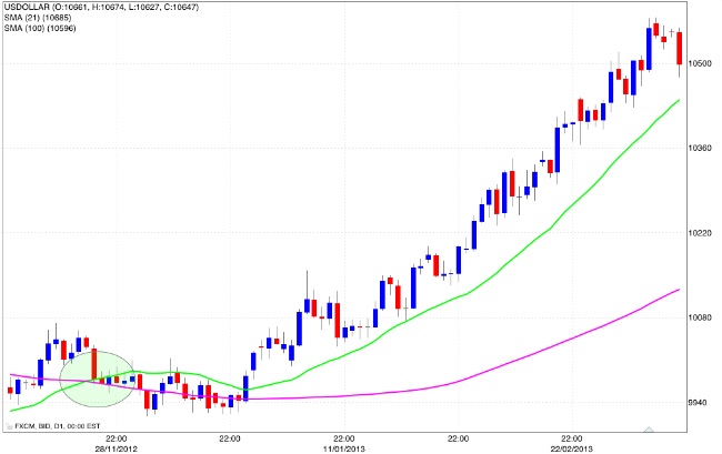 Strategie trading