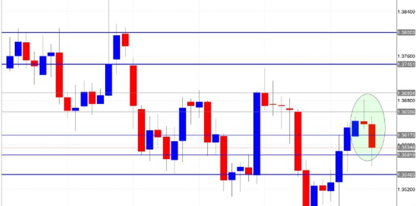 Come guadagnare sfruttando le resistenze e le formazioni candlestick