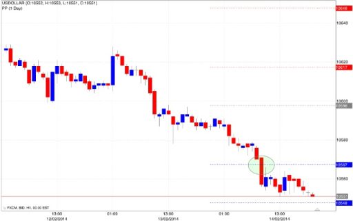 Pivot point
