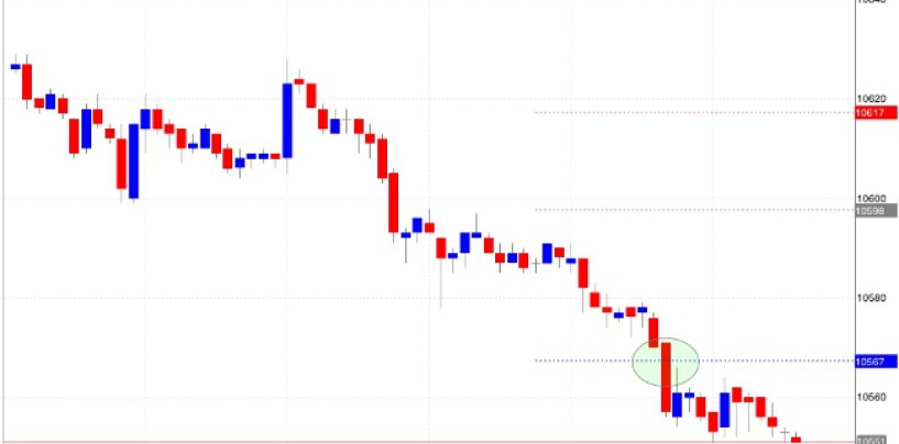 Analizzare il mercato con i pivot point