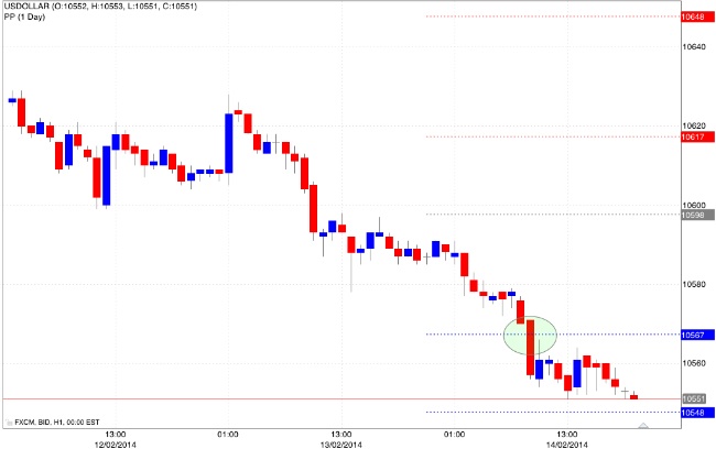 Pivot point