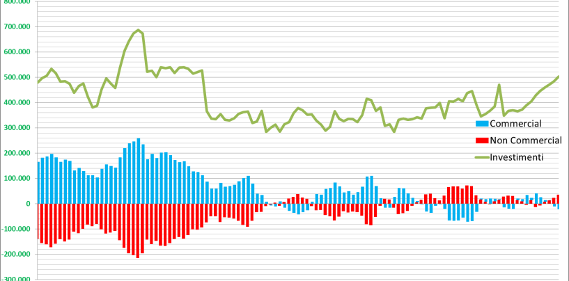Posizioni nette dei grandi investitori