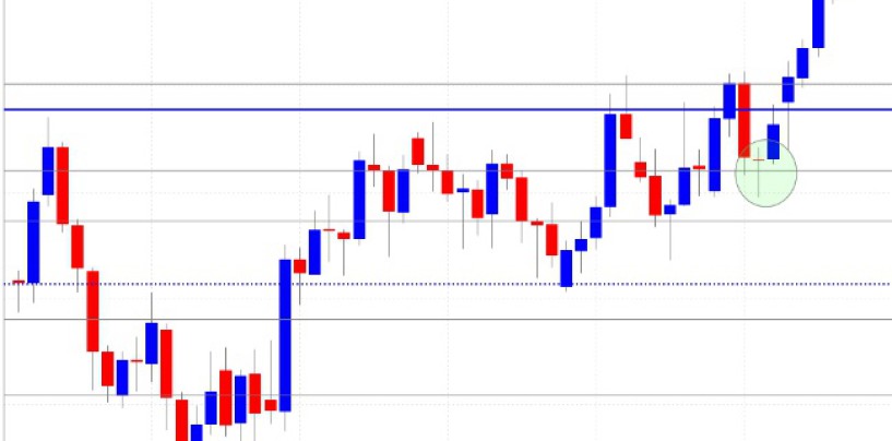 Esempio di investimento: supporti e resistenze nel trading forex