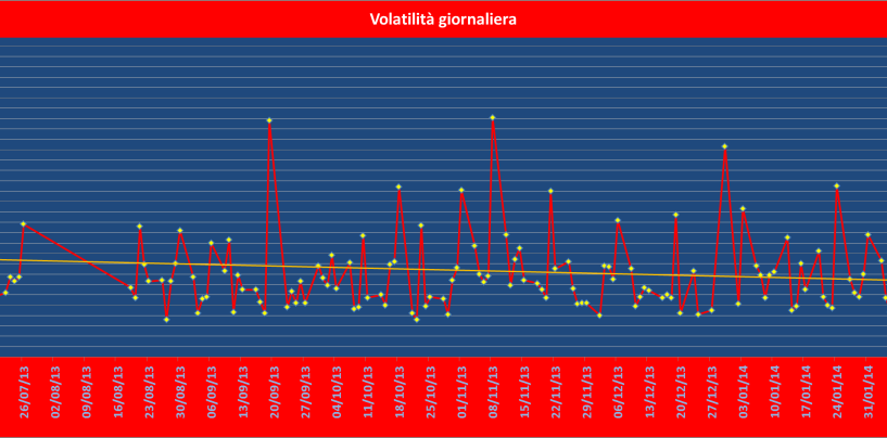 La misura della volatilità giornaliera