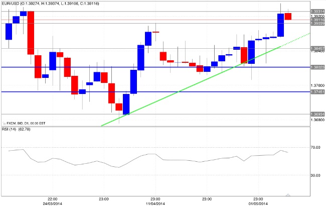 Guadagnare con il trading 