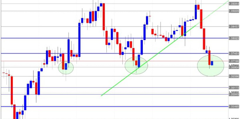 Tasso di cambio euro/dollaro: probabile ripresa rialzista