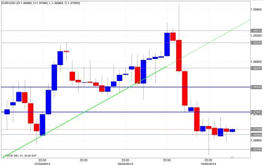 Tasso di cambio euro dollaro