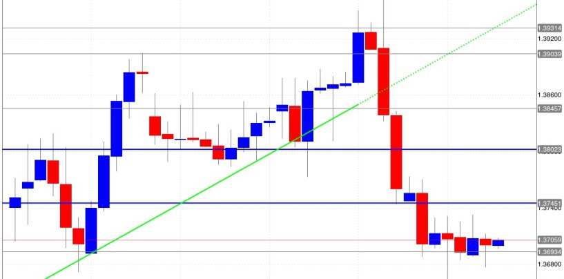 Attenzione alla fase laterale dell’euro/dollaro