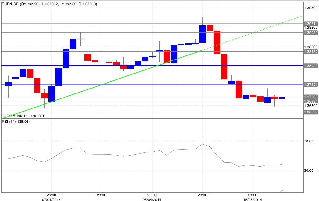 Trading euro 