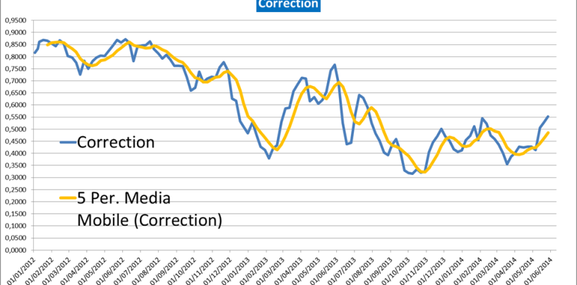Northington e il Rapporto Correction