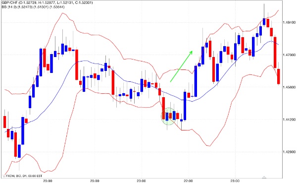 Segnale acquisto bande di Bollinger 