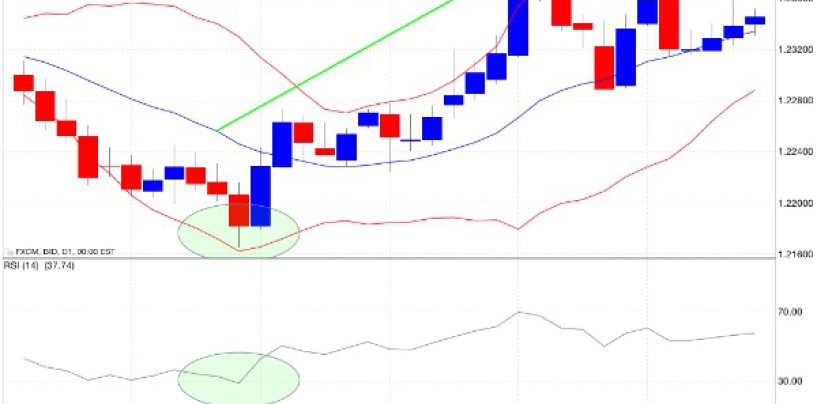 Forex trading: strategia bande di Bollinger + RSI