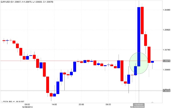 Grafico euro dollaro 