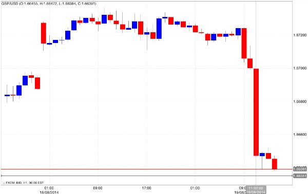 Analisi tecnica gbp/usd