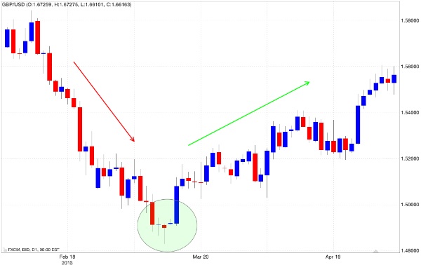 Inversione di tendenza candlestik hammer