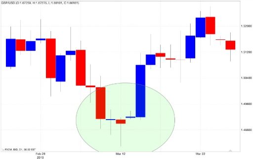 Candlestik hammer grafici reali