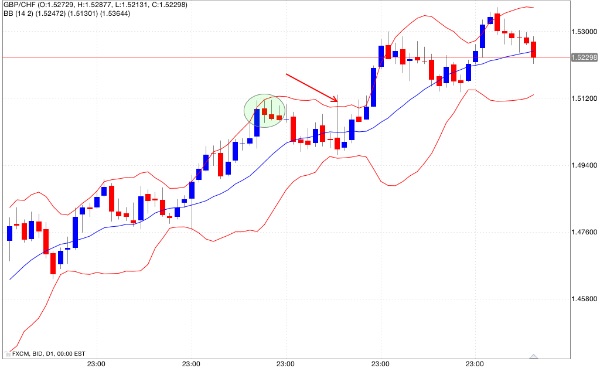Segnale di vendita bande di Bollinger 