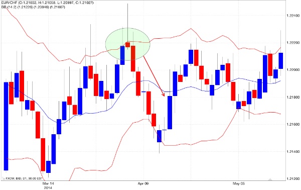 Bande di Bollinger iper-comprato