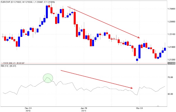 RSI iper-comprato