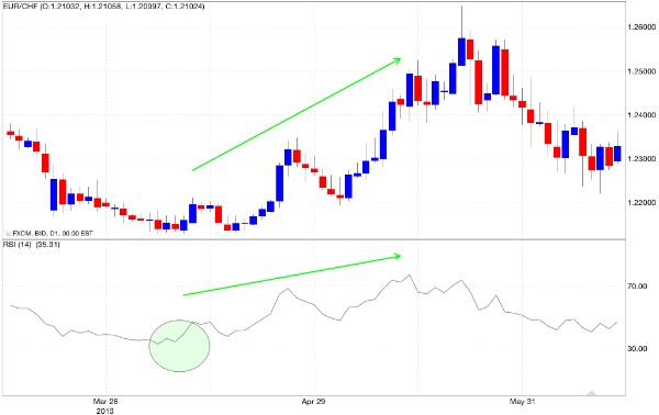 RSI iper-venduto