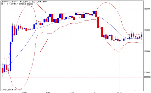 Contrazione volatilità bande di Bollinger 