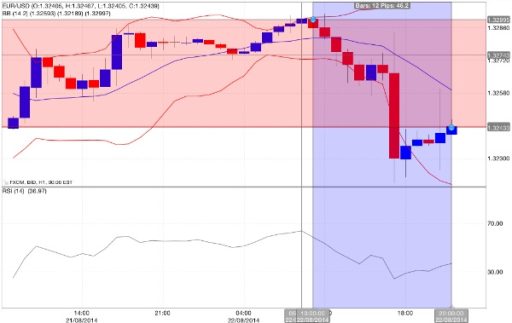 Trading intra-day euro dollaro