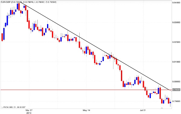 Trend line di resistenza