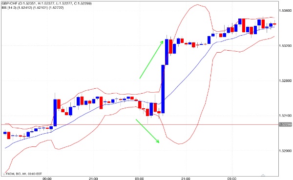Esplosione di volatilità bande di Bollinger 