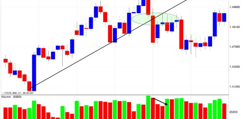 Trading forex: è un’inversione o un falso segnale?