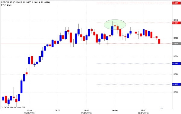 Rimbalzo pivot point resistenza