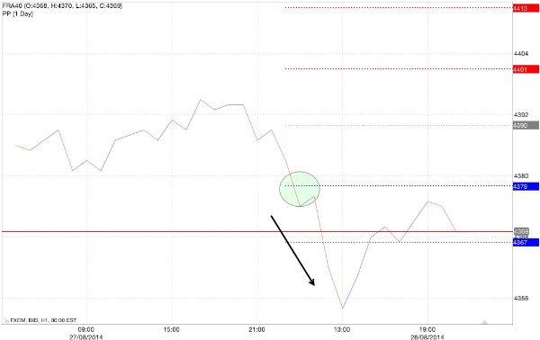 Rottura pivot point di supporto