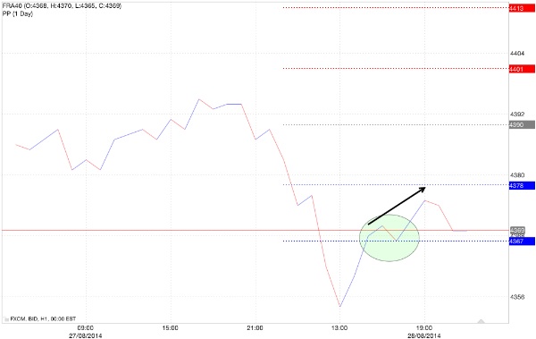 Rimbalzo pivot point di supporto