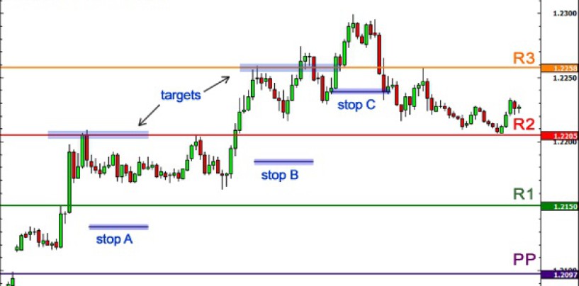 Guadagnare nel forex con i pivot point è possibile?