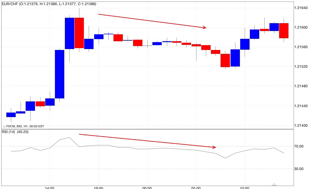 RSI iper-comprato