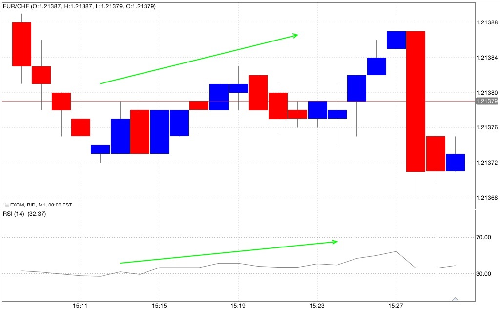 RSI in iper-venduto 