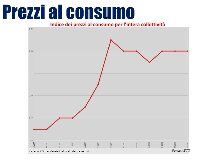 Indice dei prezzi al consumo