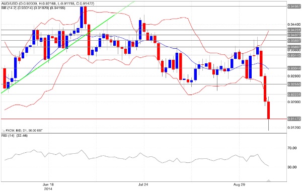 Aud/usd