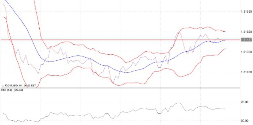 Segnali di trading forex: un modo semplice per interpretare i grafici