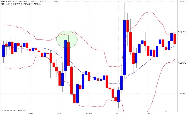 Segnale vendita bande di bollinger