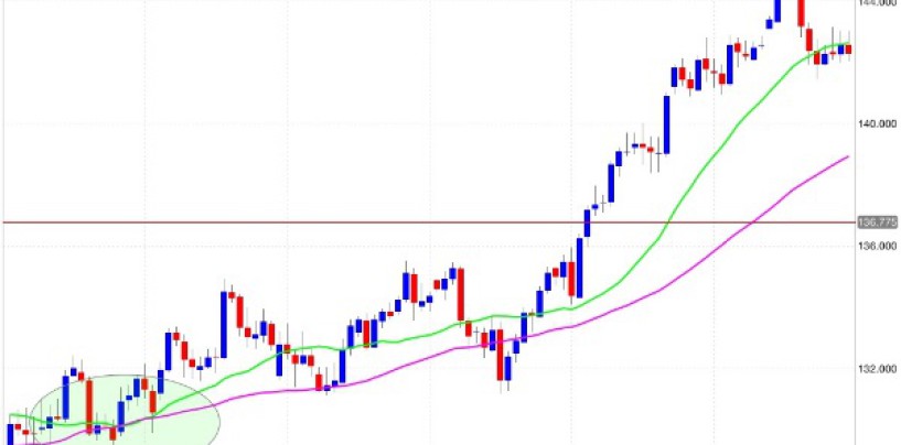 Strategia forex media mobile doppia: 3 consigli per massimizzare i profitti