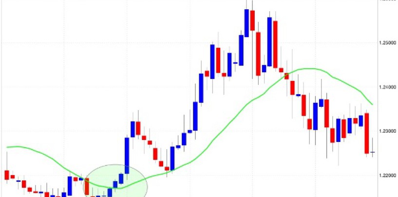 Strategia di trading per principianti: la media mobile doppia