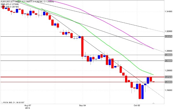 Euro dollaro grafico giornaliero